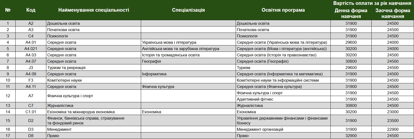 Вартість навчання ОС Магістр