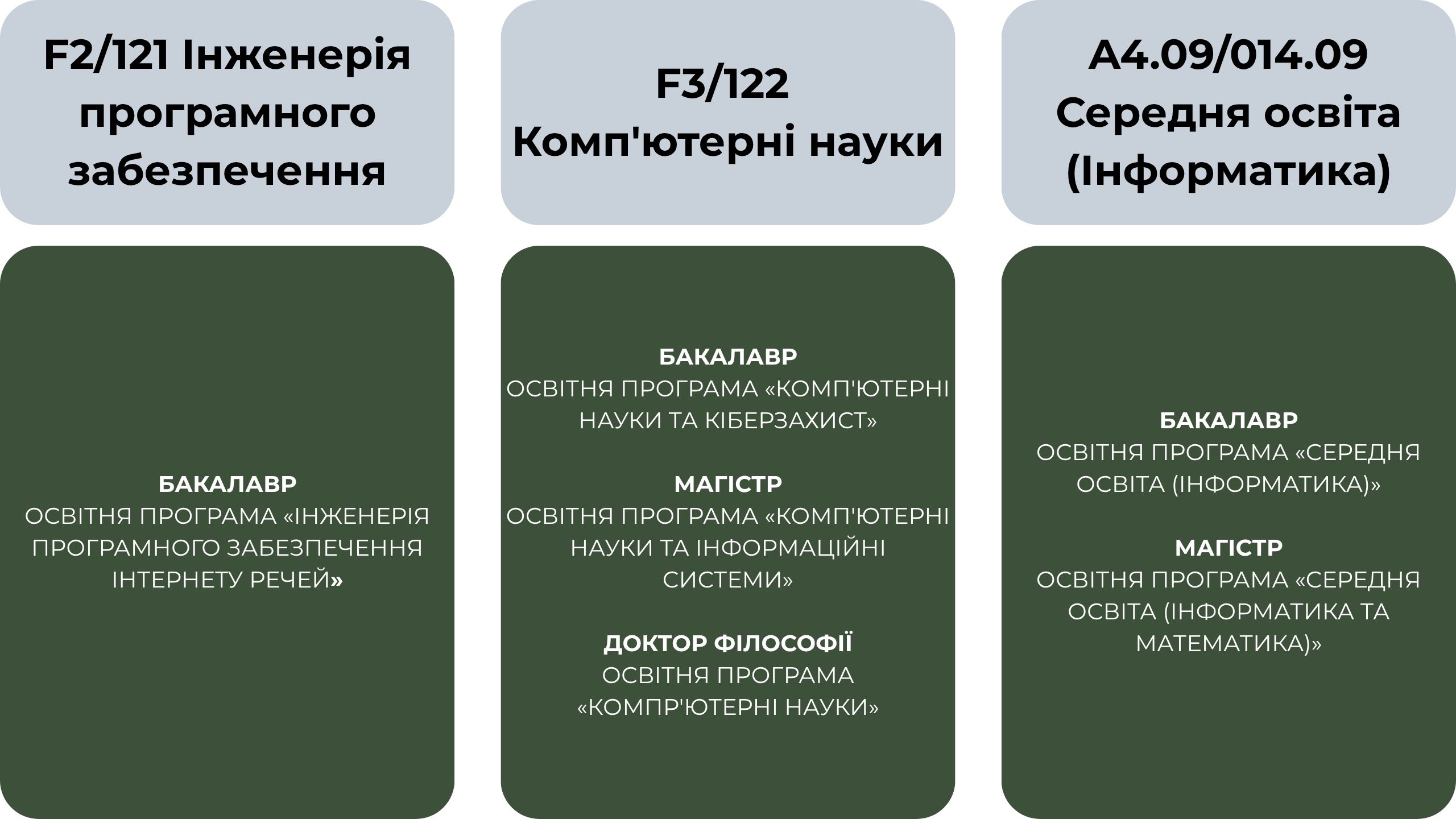 Спеціальності/Освітні програми