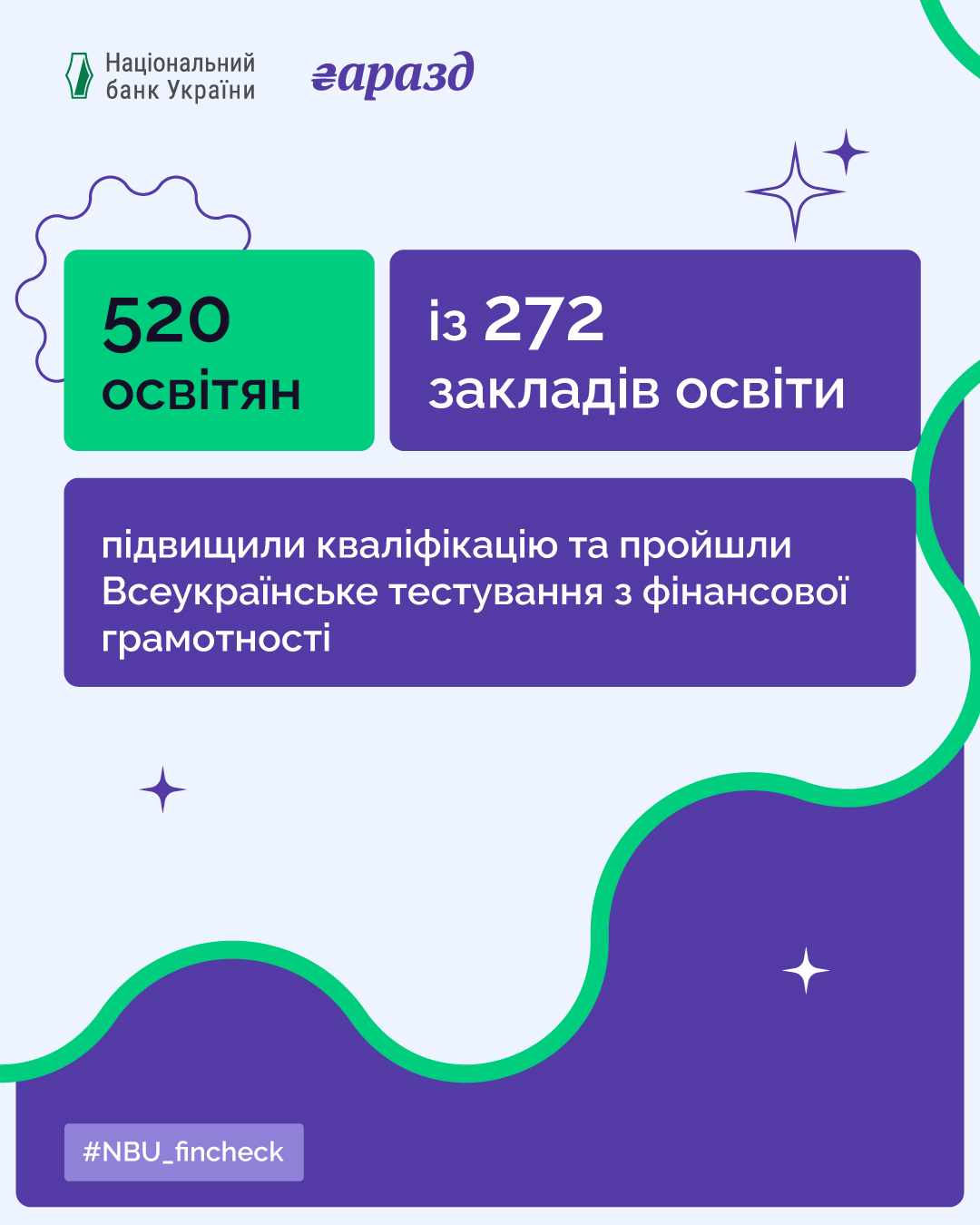 Міжнародний економіко-гуманітарний університет імені академіка Степана Дем’янчука увійшов до ТОП-3 закладів освіти України серед 272 учасників, які долучилися до Всеукраїнського тестування з фінансової грамотності, організованого Національним банком України. Це надзвичайно почесний результат, що підкреслює високий рівень підготовки наших здобувачів та активність викладацького колективу. Заклади освіти по всій країні підтримали ініціативу НБУ та об’єднали зусилля, щоб перевірити рівень знань у сфері фінансової грамотності та сформувати відповідальні фінансові навички в молоді. Вражаючі результати всеукраїнської ініціативи: 🟣 520 освітян із 272 закладів підвищили кваліфікацію та пройшли тестування. 🟣 213 викладачів із 163 ЗВО стали амбасадорами фінансової грамотності та організували тестування для студентів. 🟣 12 837 студентів по всій Україні взяли участь у тестуванні. МЕГУ залучив 395 студентів, завдяки чому заслужено посів 3-є місце серед усіх закладів освіти України.Ми щиро пишаємося нашими студентами та викладачами за їхню активність, мотивацію, інтерес до сучасних фінансових практик та готовність розвиватися. ТОП-5 закладів за кількістю учасників: Державний податковий університет — 980 студентів Національний університет біоресурсів і природокористування України — 478 студентів МЕГУ — 395 студентів 🎉 Чернівецький політехнічний фаховий коледж — 367 студентів Міжнародний класичний університет ім. Пилипа Орлика — 306 студентів Дякуємо кожному, хто долучився до цієї масштабної ініціативи НБУ. Разом ми формуємо фінансово грамотне суспільство та розвиваємо майбутнє економіки України!