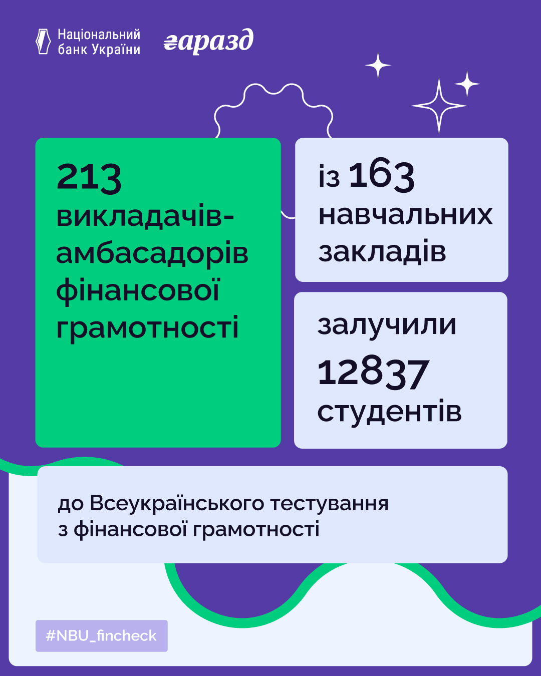 Міжнародний економіко-гуманітарний університет імені академіка Степана Дем’янчука увійшов до ТОП-3 закладів освіти України серед 272 учасників, які долучилися до Всеукраїнського тестування з фінансової грамотності, організованого Національним банком України. Це надзвичайно почесний результат, що підкреслює високий рівень підготовки наших здобувачів та активність викладацького колективу. Заклади освіти по всій країні підтримали ініціативу НБУ та об’єднали зусилля, щоб перевірити рівень знань у сфері фінансової грамотності та сформувати відповідальні фінансові навички в молоді. Вражаючі результати всеукраїнської ініціативи: 🟣 520 освітян із 272 закладів підвищили кваліфікацію та пройшли тестування. 🟣 213 викладачів із 163 ЗВО стали амбасадорами фінансової грамотності та організували тестування для студентів. 🟣 12 837 студентів по всій Україні взяли участь у тестуванні. МЕГУ залучив 395 студентів, завдяки чому заслужено посів 3-є місце серед усіх закладів освіти України.Ми щиро пишаємося нашими студентами та викладачами за їхню активність, мотивацію, інтерес до сучасних фінансових практик та готовність розвиватися. ТОП-5 закладів за кількістю учасників: Державний податковий університет — 980 студентів Національний університет біоресурсів і природокористування України — 478 студентів МЕГУ — 395 студентів 🎉 Чернівецький політехнічний фаховий коледж — 367 студентів Міжнародний класичний університет ім. Пилипа Орлика — 306 студентів Дякуємо кожному, хто долучився до цієї масштабної ініціативи НБУ. Разом ми формуємо фінансово грамотне суспільство та розвиваємо майбутнє економіки України!