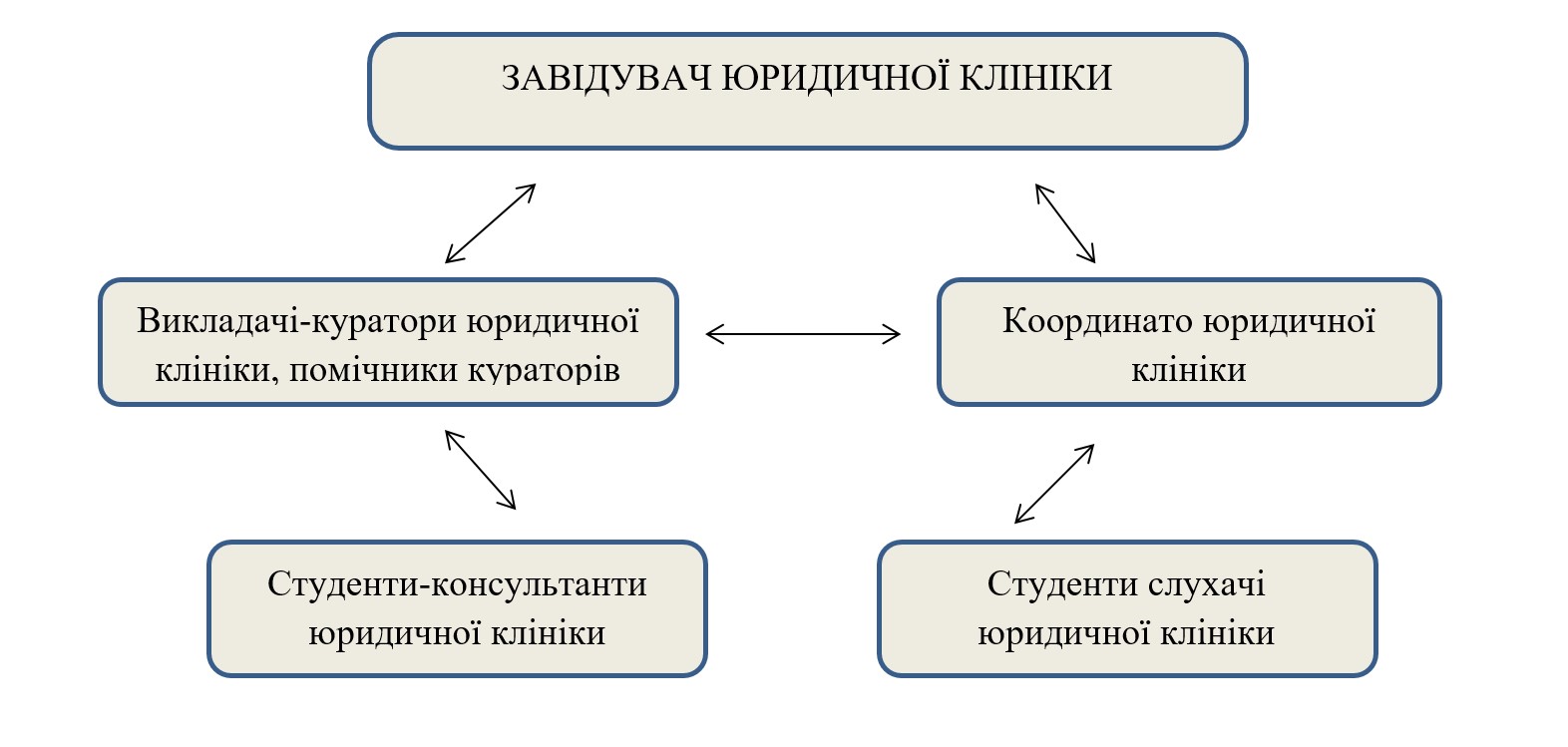 Структура клініки