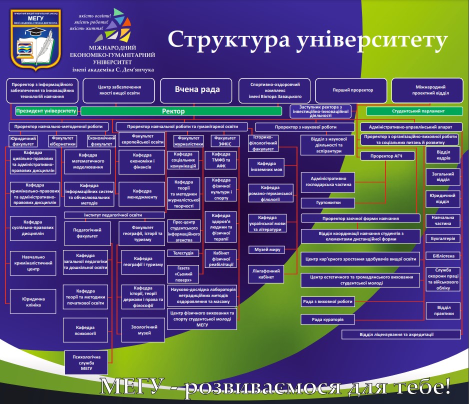 Структура університету