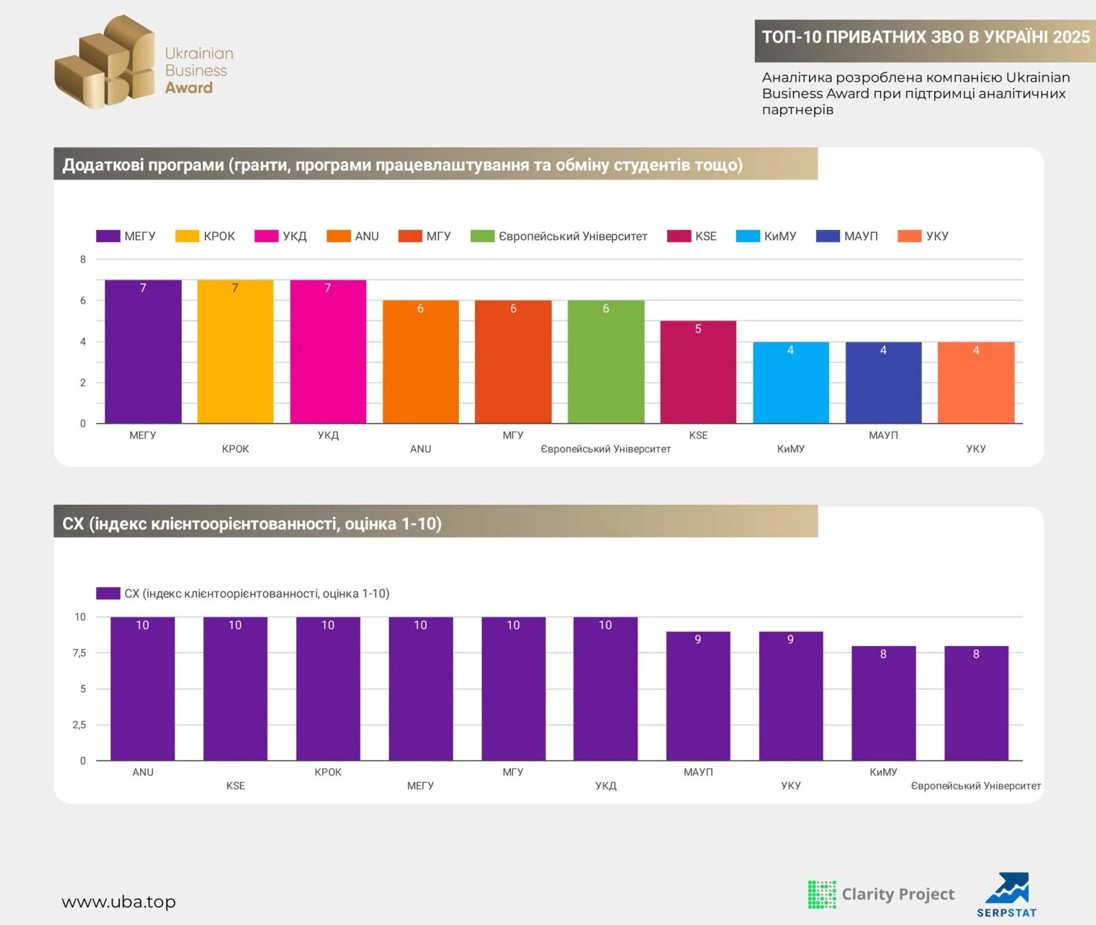 МЕГУ увійшов до ТОП-10 найкращих приватних університетів України 2025 року!