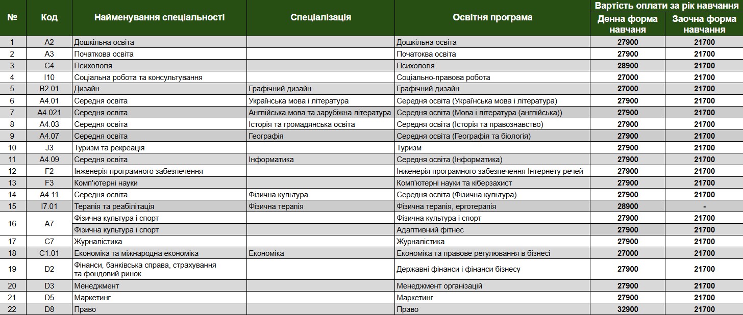 Вартість навчання ОС Бакалавр