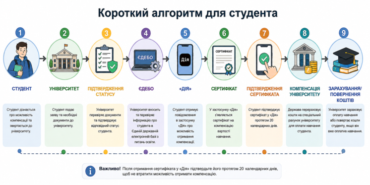 Алгоритм подачі заявки